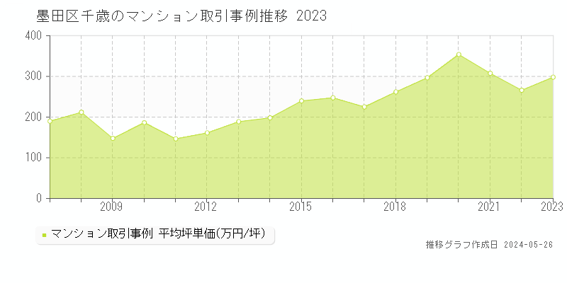 墨田区千歳のマンション価格推移グラフ 