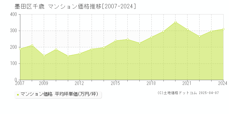 墨田区千歳のマンション価格推移グラフ 