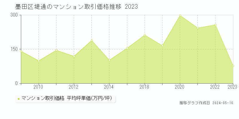 墨田区堤通のマンション価格推移グラフ 
