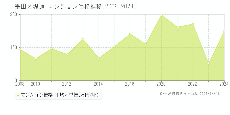 墨田区堤通のマンション価格推移グラフ 