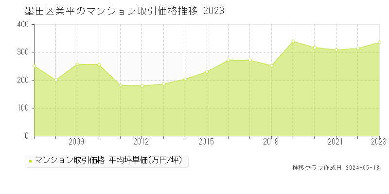墨田区業平のマンション取引事例推移グラフ 
