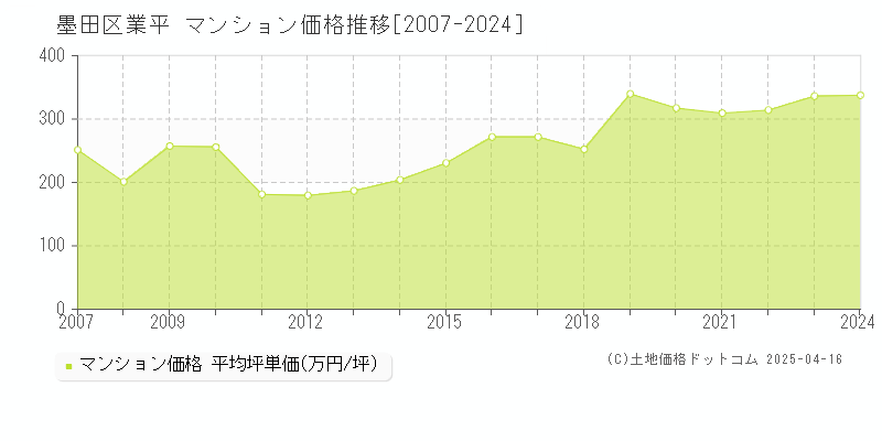 墨田区業平のマンション取引価格推移グラフ 