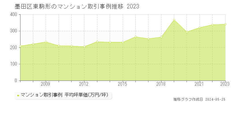 墨田区東駒形のマンション価格推移グラフ 