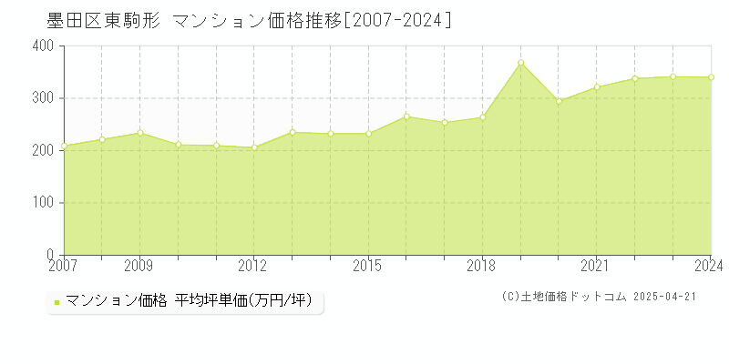 墨田区東駒形のマンション価格推移グラフ 