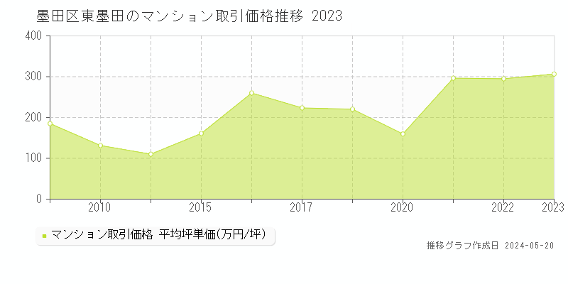墨田区東墨田のマンション取引価格推移グラフ 