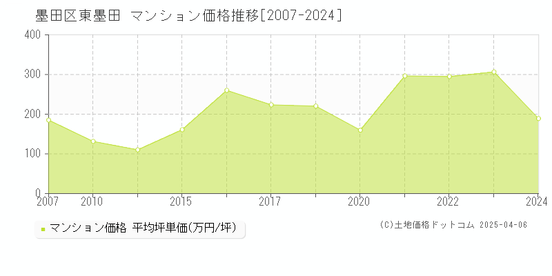 墨田区東墨田のマンション取引価格推移グラフ 