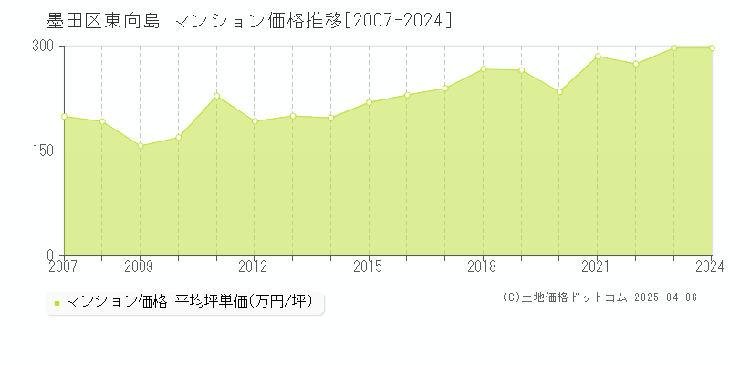 墨田区東向島のマンション価格推移グラフ 