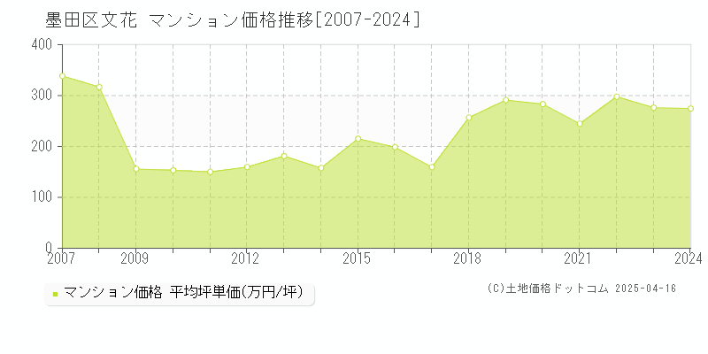 墨田区文花のマンション価格推移グラフ 