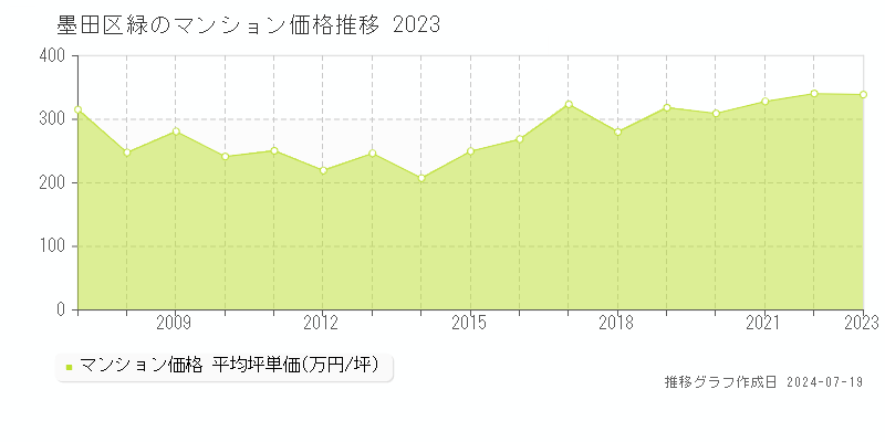 墨田区緑のマンション取引事例推移グラフ 