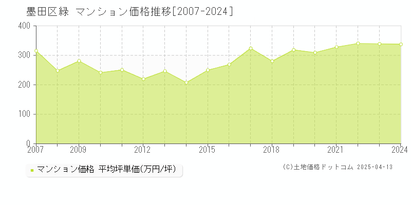 墨田区緑のマンション価格推移グラフ 