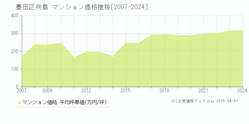 墨田区向島のマンション価格推移グラフ 