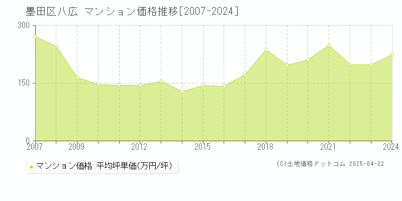 墨田区八広のマンション価格推移グラフ 