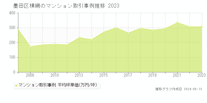 墨田区横網のマンション取引価格推移グラフ 