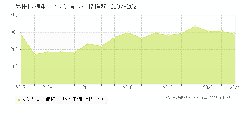 墨田区横網のマンション取引価格推移グラフ 