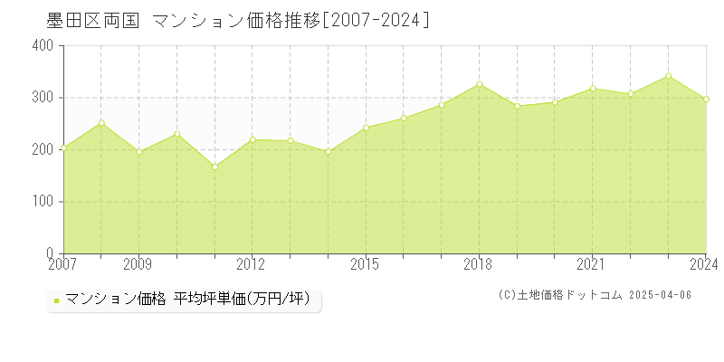 墨田区両国のマンション価格推移グラフ 