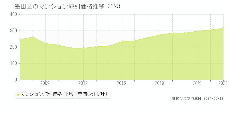 墨田区全域のマンション取引価格推移グラフ 
