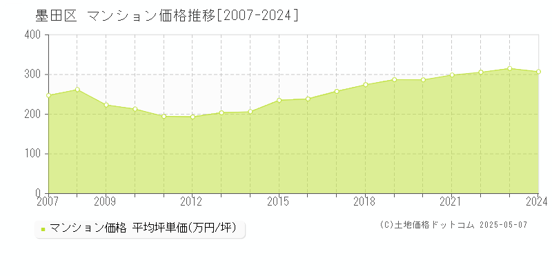 墨田区(東京都)のマンション価格推移グラフ(坪単価)[2007-2024年]