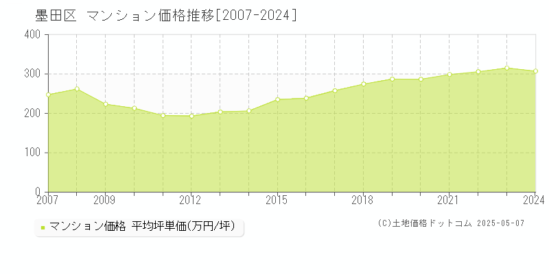 墨田区全域のマンション取引価格推移グラフ 