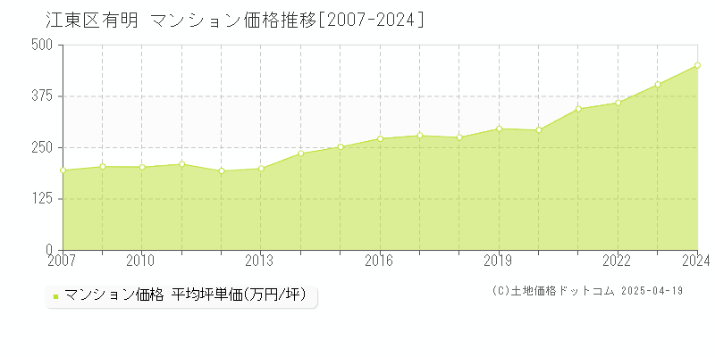 江東区有明のマンション取引価格推移グラフ 