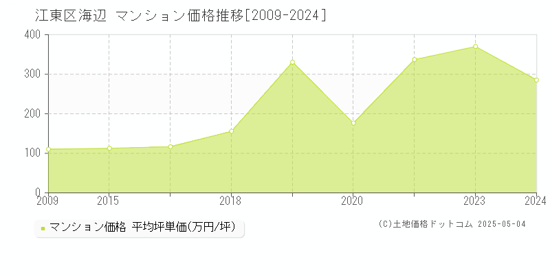 江東区海辺のマンション価格推移グラフ 