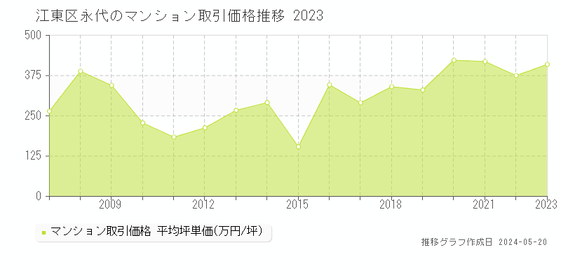 江東区永代のマンション価格推移グラフ 