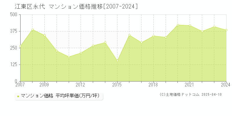 江東区永代のマンション価格推移グラフ 