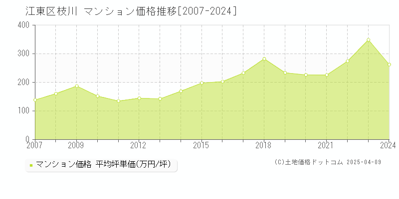 江東区枝川のマンション価格推移グラフ 