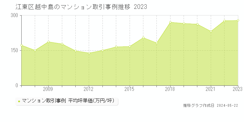 江東区越中島のマンション価格推移グラフ 
