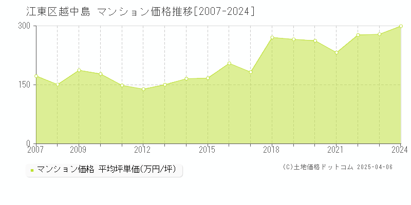 江東区越中島のマンション価格推移グラフ 