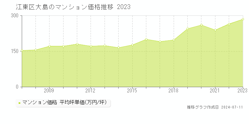 江東区大島のマンション価格推移グラフ 