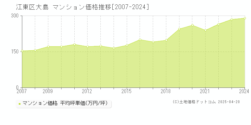 江東区大島のマンション価格推移グラフ 