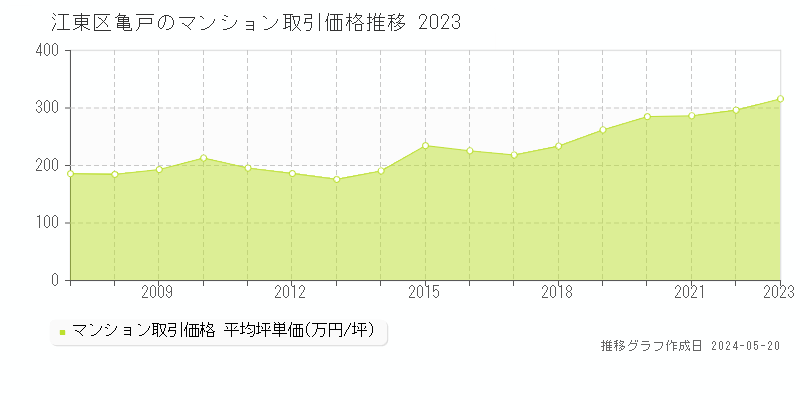江東区亀戸のマンション取引事例推移グラフ 