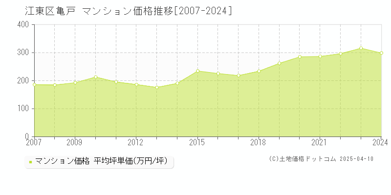 江東区亀戸のマンション取引価格推移グラフ 