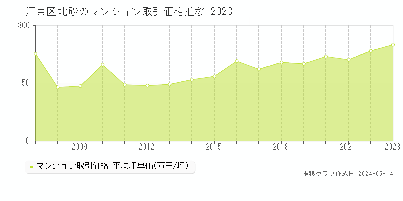 江東区北砂のマンション取引事例推移グラフ 