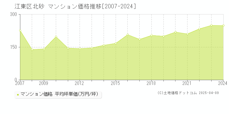 江東区北砂のマンション取引事例推移グラフ 