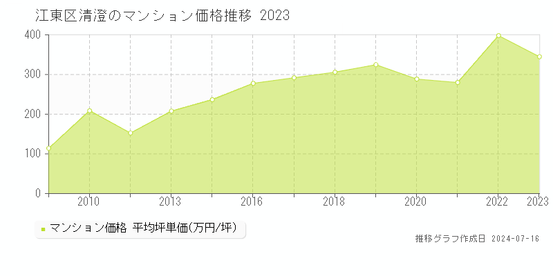 江東区清澄のマンション取引価格推移グラフ 