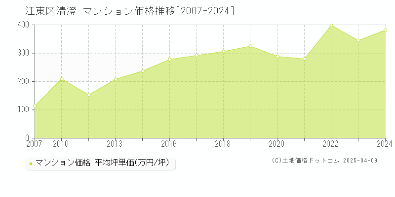 江東区清澄のマンション取引価格推移グラフ 