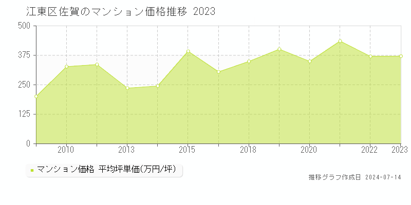 江東区佐賀のマンション価格推移グラフ 