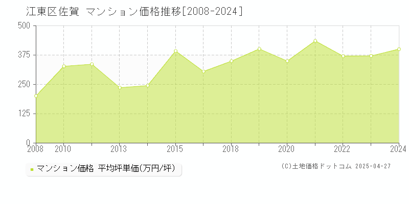 江東区佐賀のマンション価格推移グラフ 