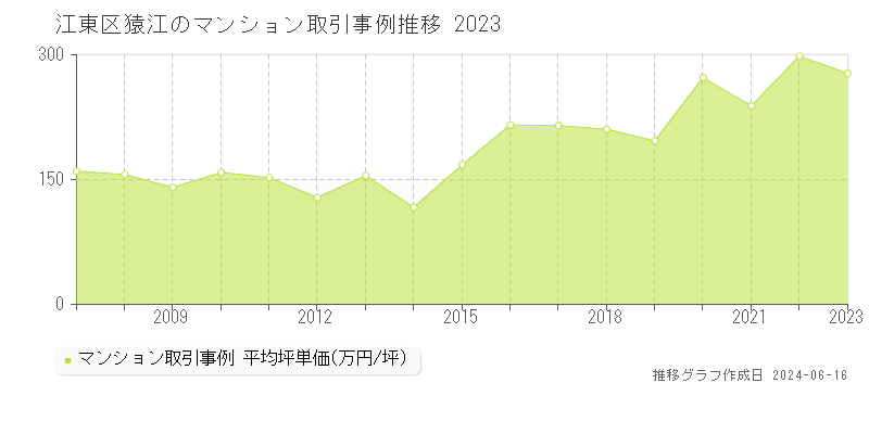 江東区猿江のマンション取引事例推移グラフ 