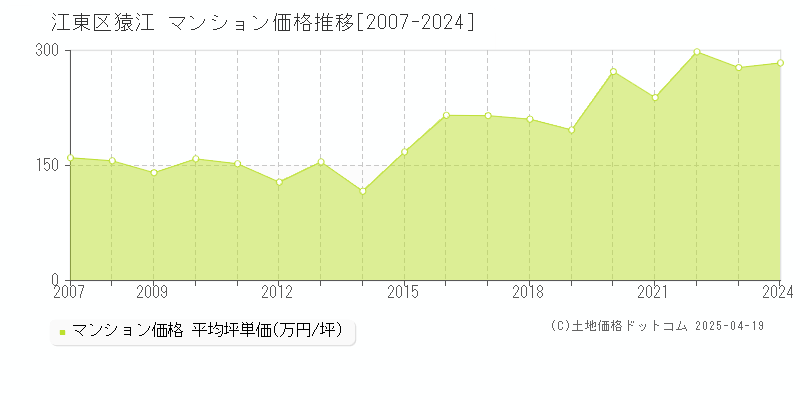 江東区猿江のマンション取引価格推移グラフ 