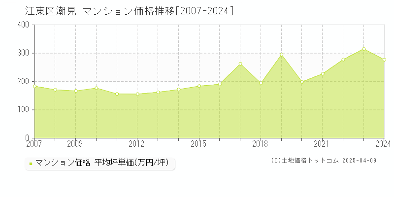 江東区潮見のマンション取引価格推移グラフ 