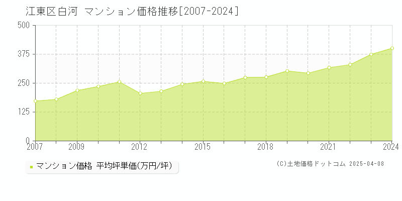 江東区白河のマンション価格推移グラフ 