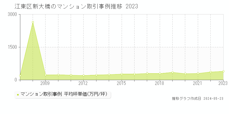 江東区新大橋のマンション取引価格推移グラフ 