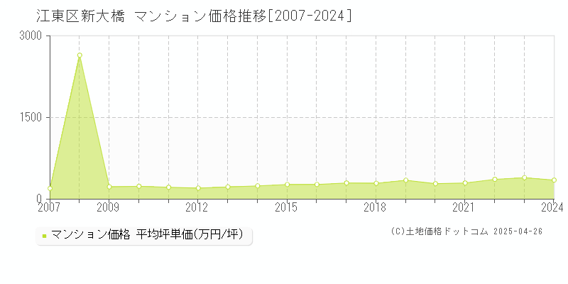 江東区新大橋のマンション取引価格推移グラフ 