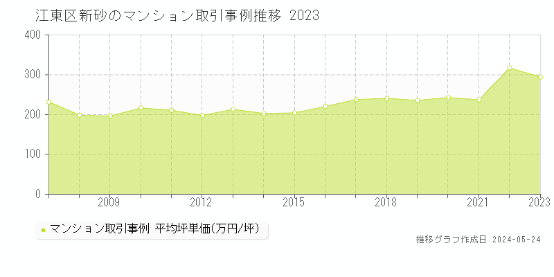 江東区新砂のマンション価格推移グラフ 