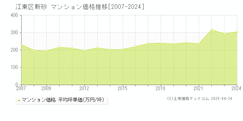 江東区新砂のマンション価格推移グラフ 