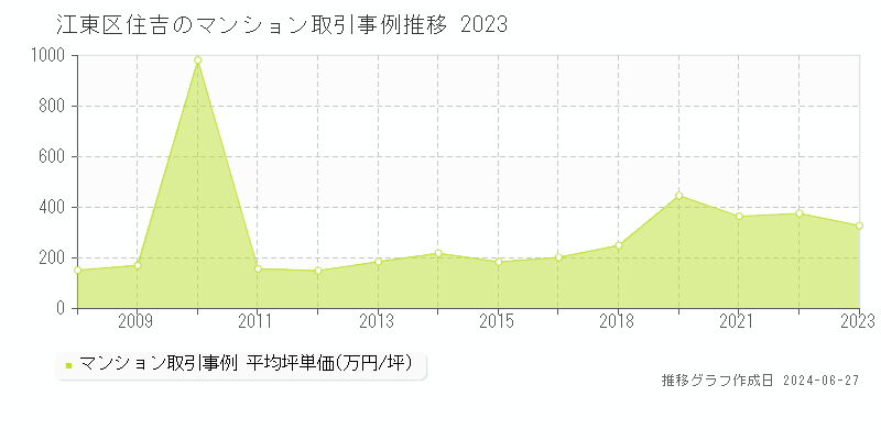 江東区住吉のマンション取引事例推移グラフ 