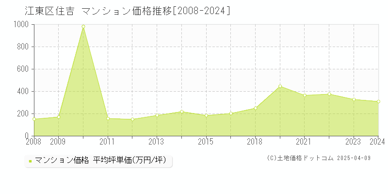 江東区住吉のマンション取引事例推移グラフ 