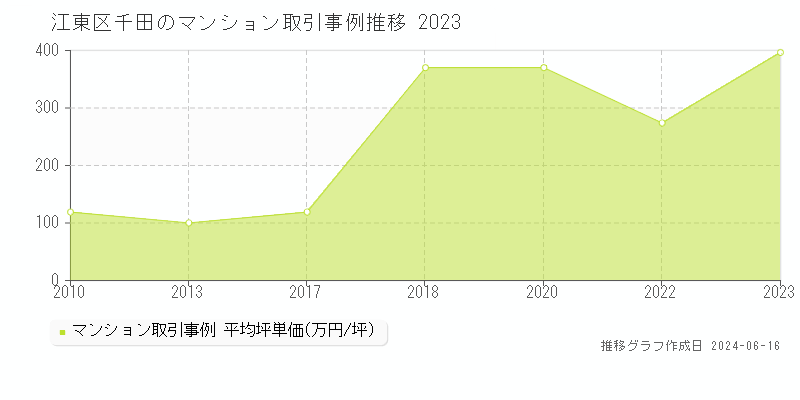 江東区千田のマンション取引価格推移グラフ 